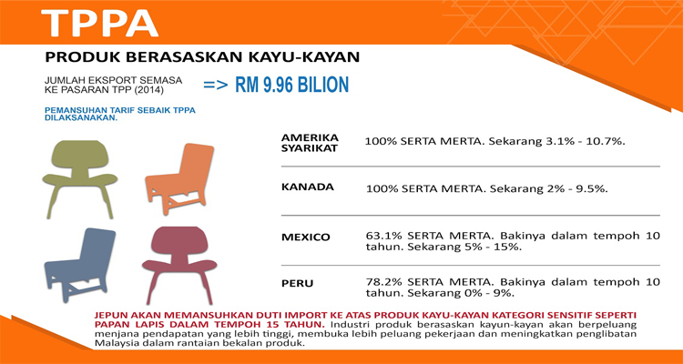 Produk Barasaskan Kayu-Kayan